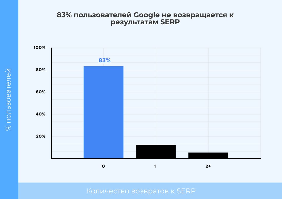 17% пользователей возвращается в SERP после посещения сайтов из выдачи