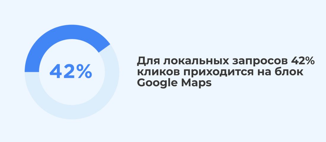 42% пользователей переходят по ссылкам из блока Google Maps