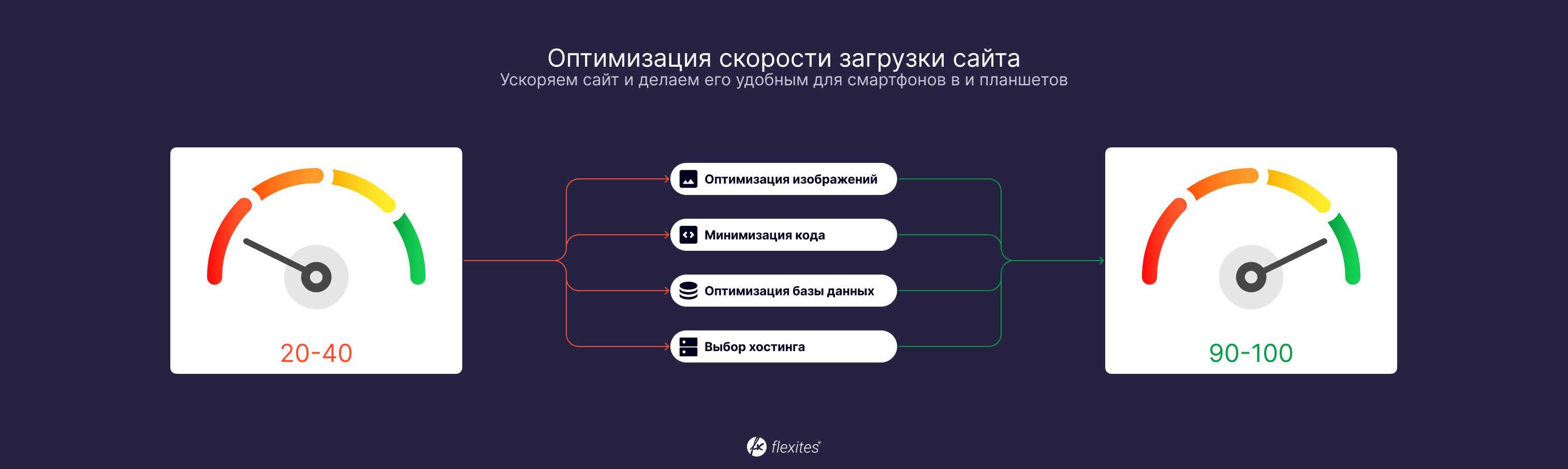 Оптимизация скорости загрузки и мобильной адаптации